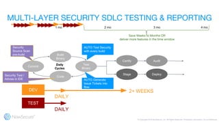 Commit
Code
Build
Binary
Test
Binary
Certify Audit
Stage Deploy
AUTO Test Security
with every build
AUTO Generate
Issue Tickets into
flow
Security Test /
Advise in IDE
Security
Source Scan
pre-build
DAILY
DAILY
DEV
TEST
1 mo 2 mo 3 mo 4 mo
2+ WEEKS
 