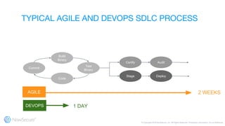 Commit
Code
Build
Binary
Test
Binary
Certify Audit
Stage Deploy
2 WEEKS
1 DAY
AGILE
DEVOPS
 