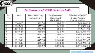 www.entrepreneurindia.co
Performance of MSME Sector in India
 