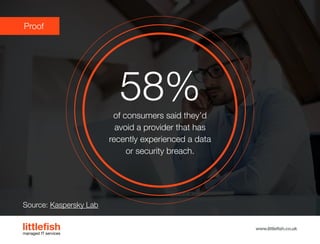 The Littlefish logo
Logo variations
Littlefish condensed (primary) logo
This logo must be used whenever possible as the primary logo.
littlefishmanaged IT services
www.littlefish.co.uk
58%of consumers said they’d
avoid a provider that has
recently experienced a data
or security breach.
Proof
Source: Kaspersky Lab
 