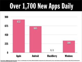 Over 1,700 New Apps Daily
          900
                                        832
          675
                        ...