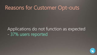 Reasons for Customer Opt-outs 
Applications do not function as expected 
- 37% users reported 
 
