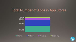 Total Number of Apps in App Stores 
130,000 
220,000 
850,000 
905,000 
iPhone Android Windows Blackberry 
 