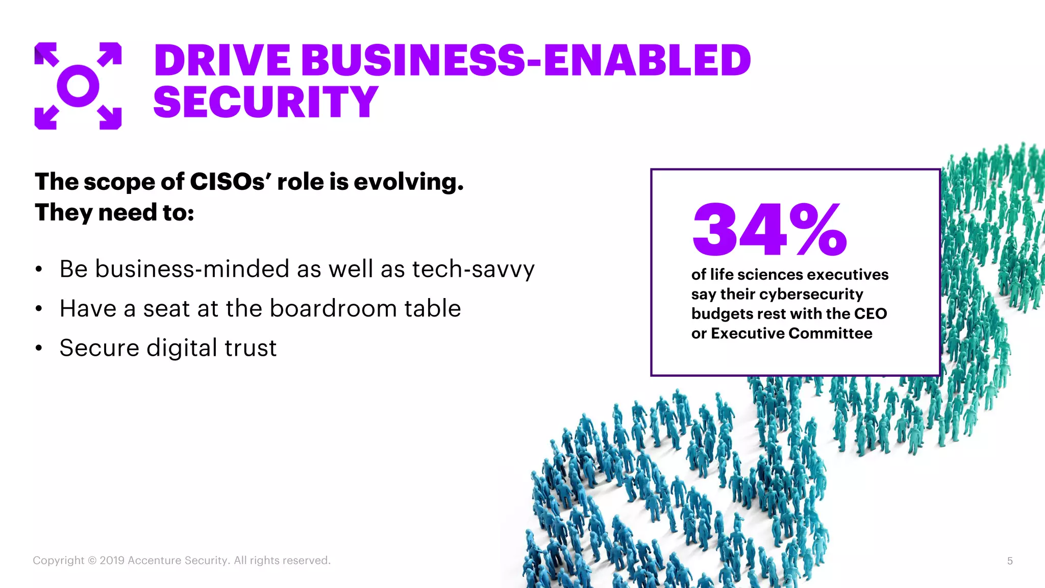 Copyright © 2019 Accenture Security. All rights reserved. 5
• Be business-minded as well as tech-savvy
• Have a seat at the boardroom table
• Secure digital trust
The scope of CISOs’ role is evolving.
They need to:
DRIVE BUSINESS-ENABLED
SECURITY
of life sciences executives
say their cybersecurity
budgets rest with the CEO
or Executive Committee
34%
 