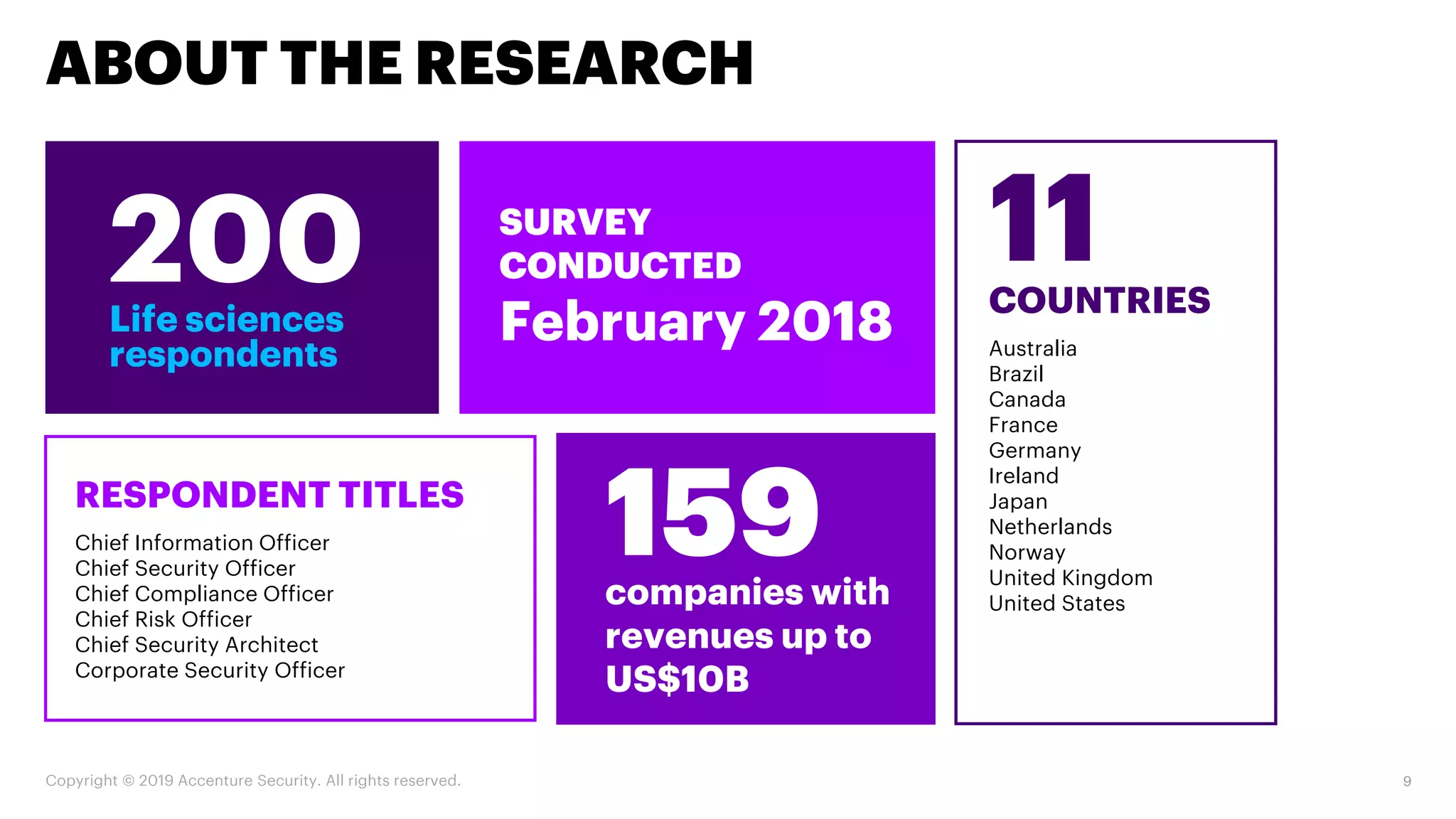 Copyright © 2019 Accenture Security. All rights reserved. 9
SURVEY
CONDUCTED
February 2018
RESPONDENT TITLES
Chief Information Officer
Chief Security Officer
Chief Compliance Officer
Chief Risk Officer
Chief Security Architect
Corporate Security Officer
11COUNTRIES
Australia
Brazil
Canada
France
Germany
Ireland
Japan
Netherlands
Norway
United Kingdom
United States
200Life sciences
respondents
ABOUT THE RESEARCH
companies with
revenues up to
US$10B
159
 