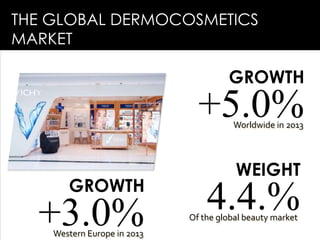 The global dermocosmetics market
 