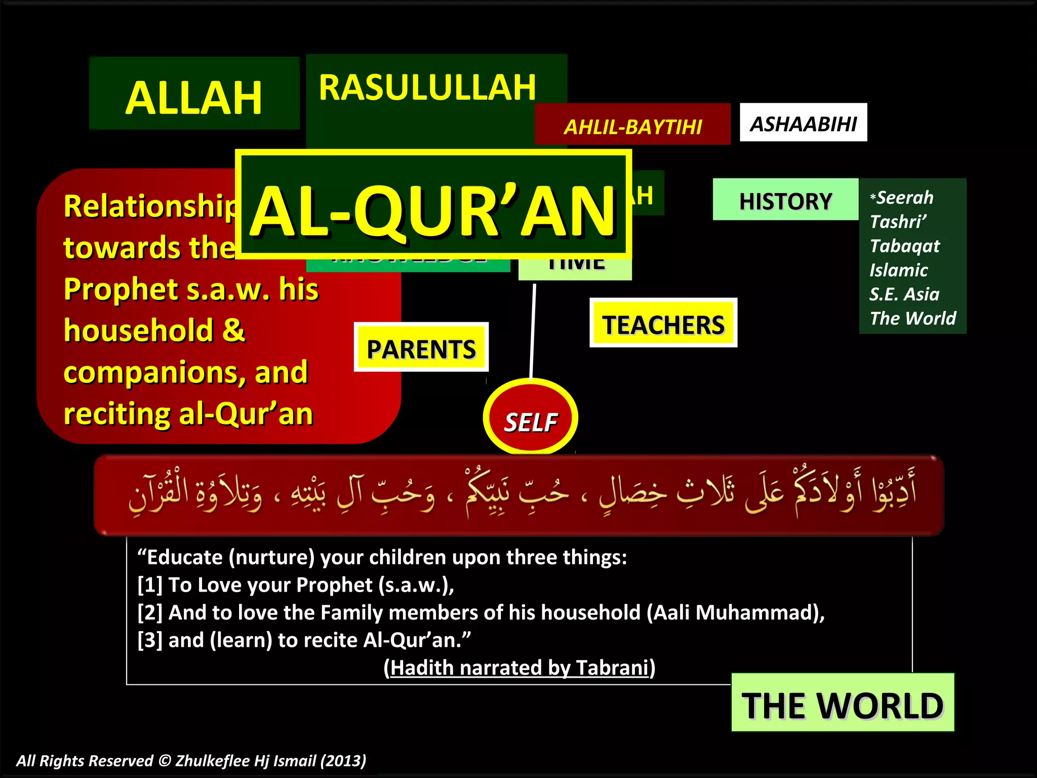 ALLAH

RASULULLAH
AHLIL-BAYTIHI

AL-QUR’AN

AS-SUNNAH
Relationship
towards the
KNOWLEDGE
TIME
Prophet s.a.w. his
TEACHERS
household &
PARENTS
companions, and
reciting al-Qur’an
SELF

ASHAABIHI

HISTORY

“Educate (nurture) your children upon three things:
[1] To Love your Prophet (s.a.w.),
[2] And to love the Family members of his household (Aali Muhammad),
[3] and (learn) to recite Al-Qur’an.”
(Hadith narrated by Tabrani)

*Seerah

Tashri’
Tabaqat
Islamic
S.E. Asia
The World

THE WORLD

All Rights Reserved © Zhulkeflee Hj Ismail (2013)

 