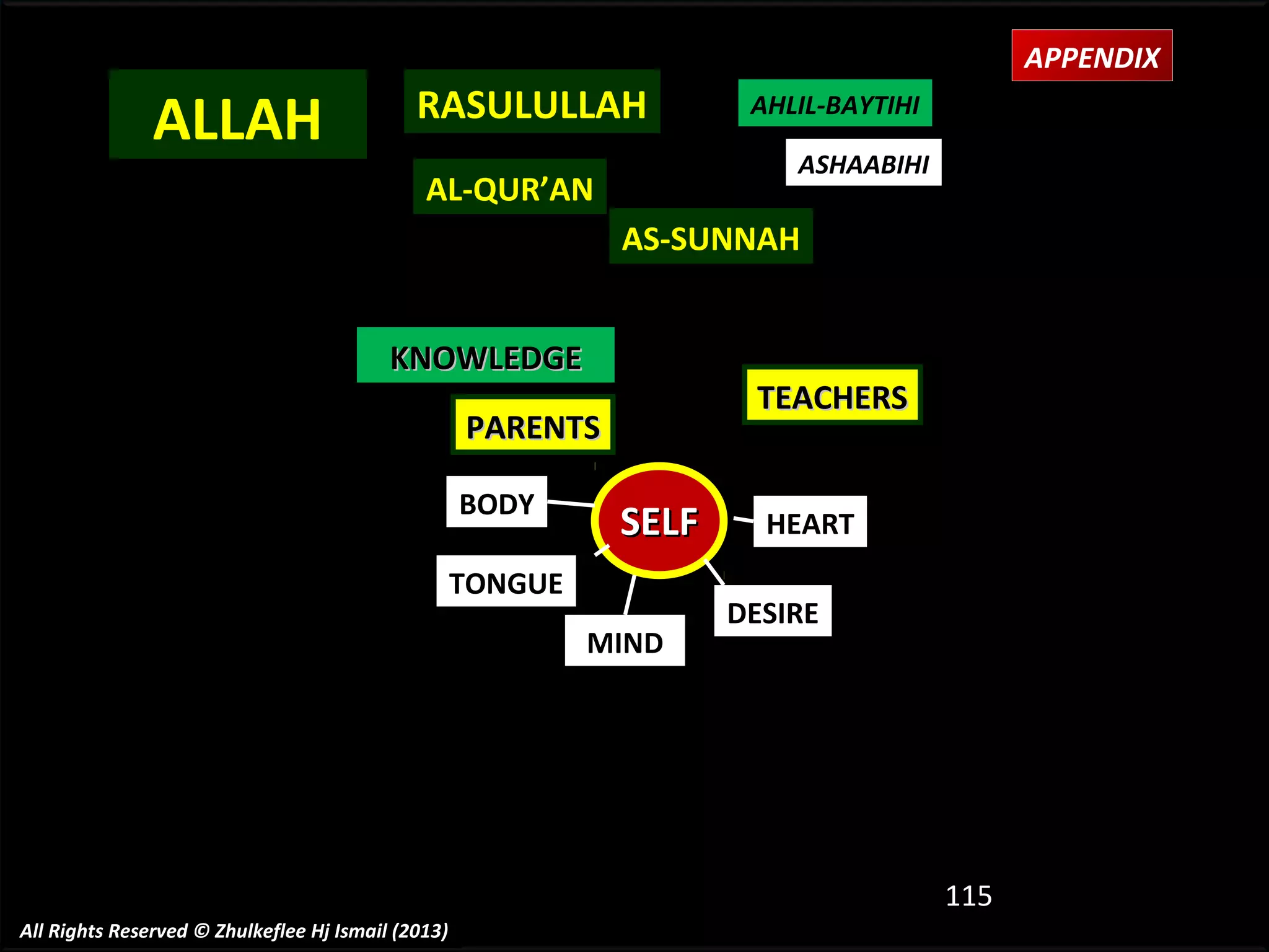 APPENDIX

ALLAH

RASULULLAH

AHLIL-BAYTIHI
ASHAABIHI

AL-QUR’AN

AS-SUNNAH
KNOWLEDGE

TEACHERS

PARENTS
BODY

SELF

TONGUE
MIND

HEART
DESIRE

115
All Rights Reserved © Zhulkeflee Hj Ismail (2013)

 