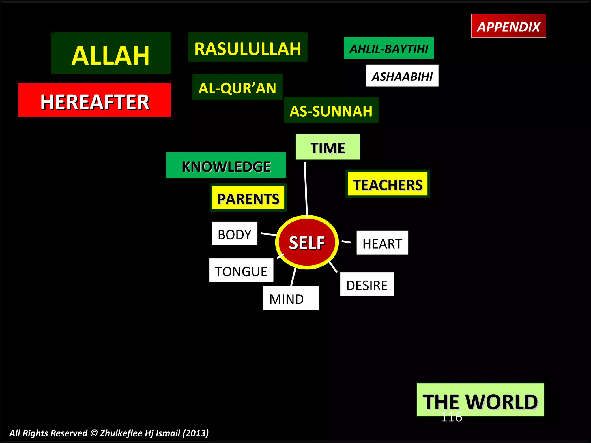 APPENDIX

ALLAH
HEREAFTER

RASULULLAH

AHLIL-BAYTIHI
ASHAABIHI

AL-QUR’AN

AS-SUNNAH
TIME

KNOWLEDGE

TEACHERS

PARENTS
BODY

SELF

TONGUE
MIND

HEART
DESIRE

THE WORLD
116
All Rights Reserved © Zhulkeflee Hj Ismail (2013)

 