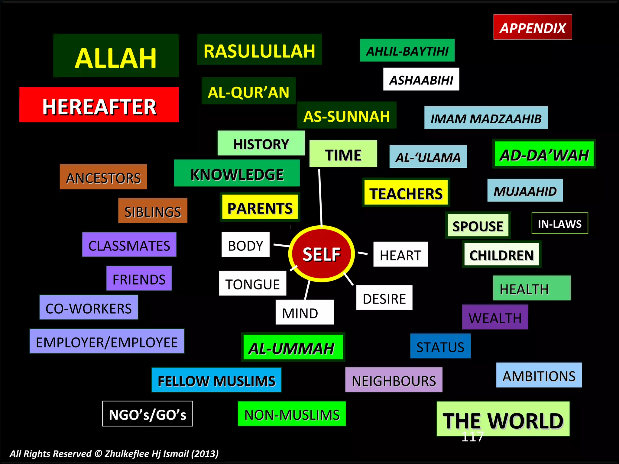 APPENDIX

ALLAH
HEREAFTER

RASULULLAH

ASHAABIHI

AL-QUR’AN

AS-SUNNAH
HISTORY

TIME

KNOWLEDGE

ANCESTORS

AHLIL-BAYTIHI

SIBLINGS
CLASSMATES
FRIENDS

SELF
MIND

EMPLOYER/EMPLOYEE

AL-UMMAH

FELLOW MUSLIMS
NGO’s/GO’s
All Rights Reserved © Zhulkeflee Hj Ismail (2013)

AD-DA’WAH
MUJAAHID

SPOUSE

TONGUE

CO-WORKERS

AL-‘ULAMA

TEACHERS

PARENTS
BODY

IMAM MADZAAHIB

NON-MUSLIMS

HEART

IN-LAWS

CHILDREN
HEALTH

DESIRE

WEALTH
STATUS
NEIGHBOURS

AMBITIONS

THE WORLD
117

 