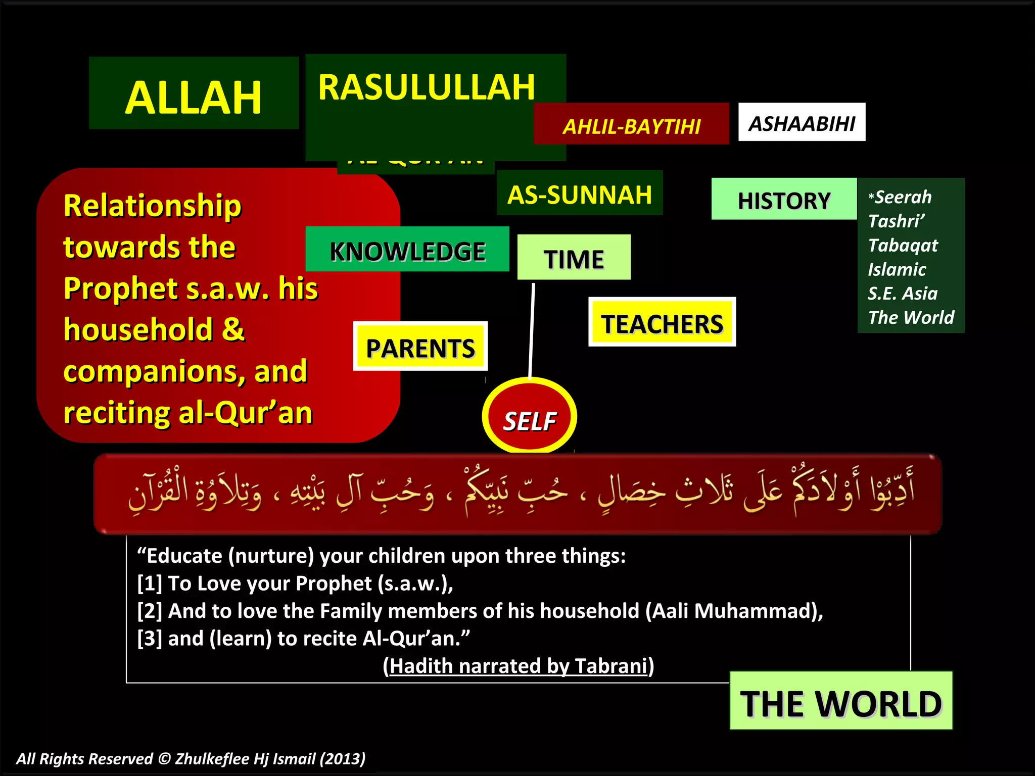 ALLAH

RASULULLAH
AL-QUR’AN

AHLIL-BAYTIHI

AS-SUNNAH
Relationship
towards the
KNOWLEDGE
TIME
Prophet s.a.w. his
TEACHERS
household &
PARENTS
companions, and
reciting al-Qur’an
SELF

ASHAABIHI

HISTORY

“Educate (nurture) your children upon three things:
[1] To Love your Prophet (s.a.w.),
[2] And to love the Family members of his household (Aali Muhammad),
[3] and (learn) to recite Al-Qur’an.”
(Hadith narrated by Tabrani)

*Seerah

Tashri’
Tabaqat
Islamic
S.E. Asia
The World

THE WORLD

All Rights Reserved © Zhulkeflee Hj Ismail (2013)

 