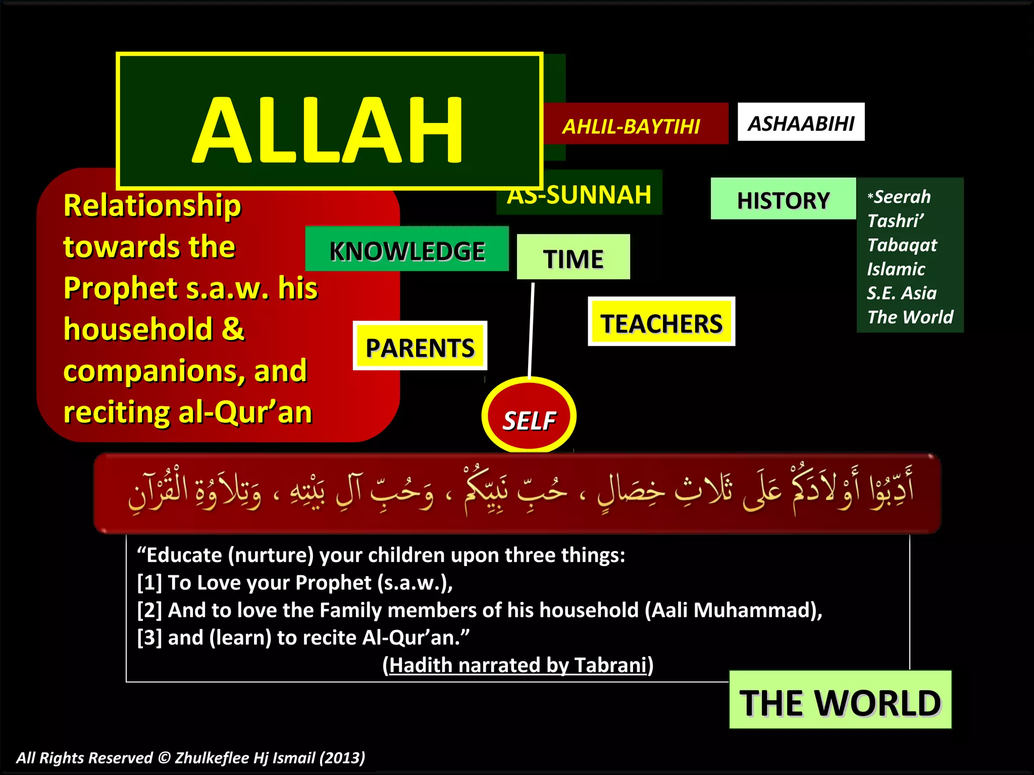 RASULULLAH

ALLAH

AL-QUR’AN

AHLIL-BAYTIHI

AS-SUNNAH
Relationship
towards the
KNOWLEDGE
TIME
Prophet s.a.w. his
TEACHERS
household &
PARENTS
companions, and
reciting al-Qur’an
SELF

ASHAABIHI

HISTORY

“Educate (nurture) your children upon three things:
[1] To Love your Prophet (s.a.w.),
[2] And to love the Family members of his household (Aali Muhammad),
[3] and (learn) to recite Al-Qur’an.”
(Hadith narrated by Tabrani)

*Seerah

Tashri’
Tabaqat
Islamic
S.E. Asia
The World

THE WORLD

All Rights Reserved © Zhulkeflee Hj Ismail (2013)

 