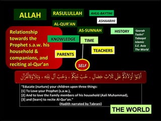 ALLAH

RASULULLAH
AL-QUR’AN

AHLIL-BAYTIHI
ASHAABIHI

AS-SUNNAH
Relationship
towards the
KNOWLEDGE
TIME
Prophet s.a.w. his
TEACHERS
household &
PARENTS
companions, and
reciting al-Qur’an
SELF

HISTORY

*Seerah

Tashri’
Tabaqat
Islamic
S.E. Asia
The World

“Educate (nurture) your children upon three things:
[1] To Love your Prophet (s.a.w.),
[2] And to love the Family members of his household (Aali Muhammad),
[3] and (learn) to recite Al-Qur’an.”
(Hadith narrated by Tabrani)

THE WORLD

 