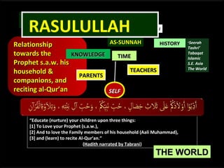 ALLAH

RASULULLAH

AHLIL-BAYTIHI

AL-QUR’AN

ASHAABIHI

AS-SUNNAH
Relationship
towards the
KNOWLEDGE
TIME
Prophet s.a.w. his
TEACHERS
household &
PARENTS
companions, and
reciting al-Qur’an
SELF

HISTORY

*Seerah

Tashri’
Tabaqat
Islamic
S.E. Asia
The World

“Educate (nurture) your children upon three things:
[1] To Love your Prophet (s.a.w.),
[2] And to love the Family members of his household (Aali Muhammad),
[3] and (learn) to recite Al-Qur’an.”
(Hadith narrated by Tabrani)

THE WORLD

 