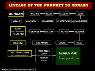 ADNAAN
MAALIK

MA-’AD
AN-NADR

NIZAR
KINAANAH

MUDAR

ELIAS

KHUZAYMAH

MUDRIKAH

FAHR

who was called

QURAYSH

GHAALIB

HASHIM
`ABD AL-MUTTALIB
paternal grandfather

LU-’AYY

`ABD MANAF
`ABD ALLAH
father

AMINAH
mother

All Rights Reserved© Zhulkeflee Hj Ismail (2011)

KA-’AB

QUSAI

MURRAH

KILAB

MUHAMMAD

 
