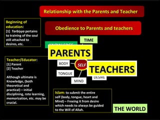 Relationship with the Parents and Teacher
Beginning of
education:

[1] Tarbiyya pertains
to training of the soul
still attached to
desires, etc.

Teacher/Educator:
[1] Parent
[2] Teacher

Although ultimate is
Knowledge, (both
theoretical and
practical) – initial
disciplining, rote learning,
memorization, etc. may be
crucial.

Obedience to Parents and teachers
TIME

KNOWLEDGE

PARENTS
SELF
TEACHERS
BODY

HEART

TONGUE

MIND

DESIRE

Islam: to submit the entire

self (body, tongue, heart and
Mind) – Freeing it from desire
which needs to always be guided
to the Will of Allah.

THE WORLD

 