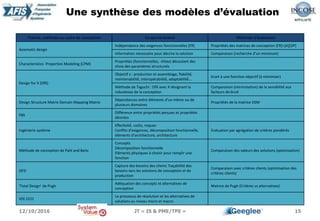 15
Une synthèse des modèles d’évaluation
Théorie, méthode ou cadre de conception Ce qui est évalué́ Méthode d’évaluation
Axiomatic design
Indépendance des exigences fonctionnelles [FR] Propriétés des matrices de conception [FR]=[A][DP]
Information nécessaire pour décrire la solution Comparaison (recherche d’un minimum)
Characteristics- Properties Modeling (CPM)
Propriétés (fonctionnelles, -ilities) découlant des
choix des paramètres structurels
Design for X (DfX)
Objectif x : production et assemblage, fiabilité́,
maintenabilité́, interopérabilité́, adaptabilité́...
Ecart à une fonction objectif (à minimiser)
Méthode de Taguchi : DfX avec X désignant la
robustesse de la conception
Comparaison (minimisation) de la sensibilité́ aux
facteurs de bruit
Design Structure Matrix Domain Mapping Matrix
Dépendances entre éléments d’un même ou de
plusieurs domaines
Propriétés de la matrice DSM
FBS
Différence entre propriétés perçues et propriétés
désirées
Ingénierie système
Effectivité́, coûts, risques
Conflits d’exigences, décomposition fonctionnelle,
éléments d’architecture, architecture
Evaluation par agrégation de critères pondérés
Méthode de conception de Pahl and Beitz
Concepts
Décomposition fonctionnelle
Eléments physiques à choisir pour remplir une
fonction
Comparaison des valeurs des solutions (optimisation)
QFD
Capture des besoins des clients Traçabilité des
besoins vers les solutions de conception et de
production
Comparaison avec critères clients (optimisation des
critères clients)
‘Total Design’ de Pugh
Adéquation des concepts et alternatives de
conception
Matrice de Pugh (Critères vs alternatives)
VDI 2221
Le processus de résolution et les alternatives de
solutions au niveau micro et macro
12/10/2016 JT « IS & PME/TPE »
 