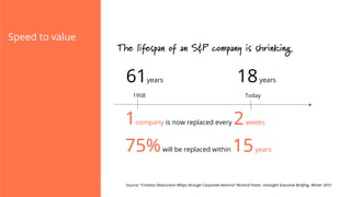 Speed to value

The lifespan of an S&P company is shrinking

61

years

18

1958

Today

1

company is now replaced every
...