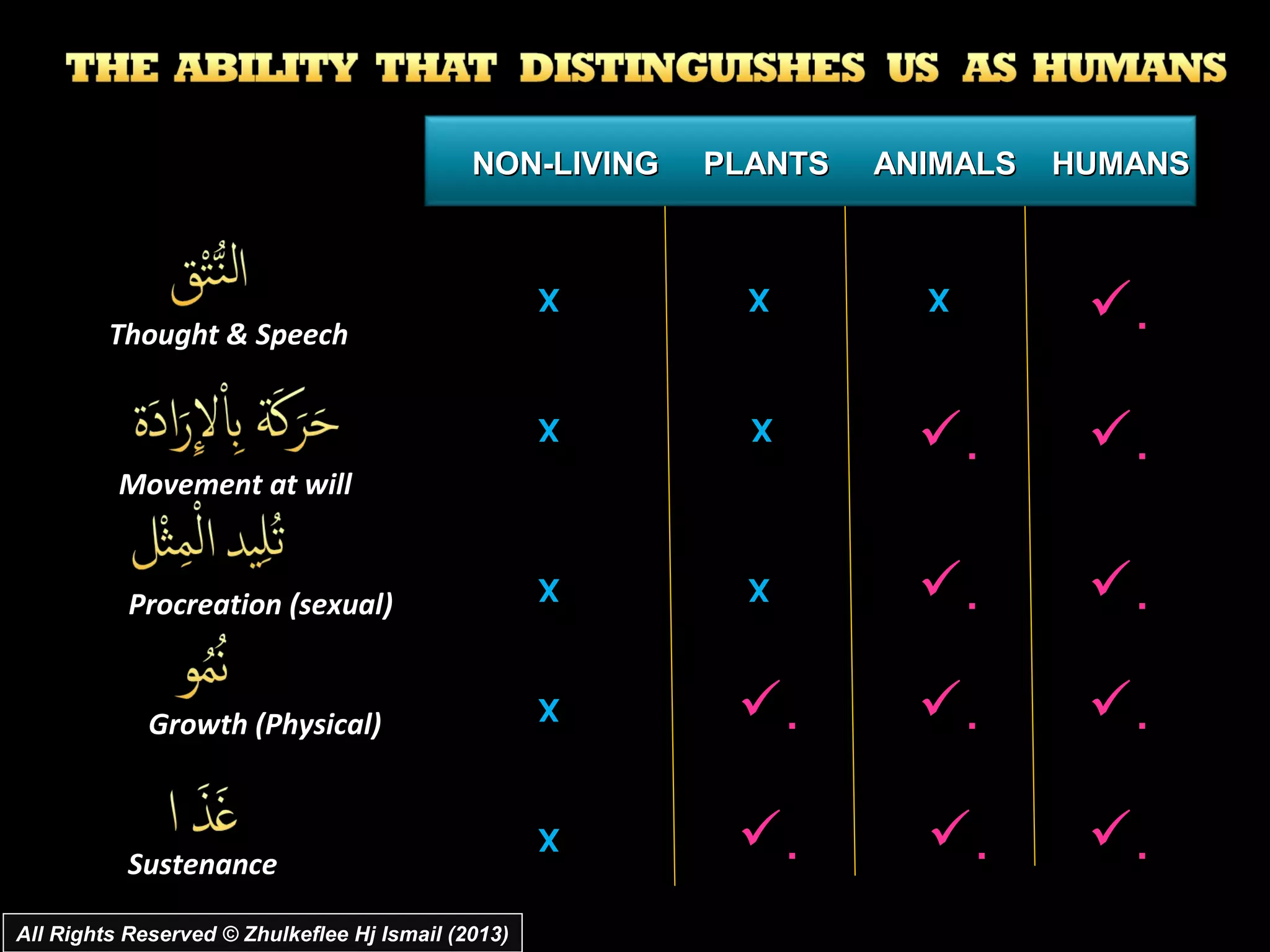 NON-LIVING   PLANTS   ANIMALS   HUMANS



                                                                              .
                                                    X       X        X
         Thought & Speech


                                                                     .       .
                                                    X       X

          Movement at will


           Procreation (sexual)
                                                    X       X
                                                                     .       .

             Growth (Physical)
                                                    X
                                                           .        .       .

           Sustenance
                                                    X
                                                           .        .       .
All Rights Reserved © Zhulkeflee Hj Ismail (2013)
 