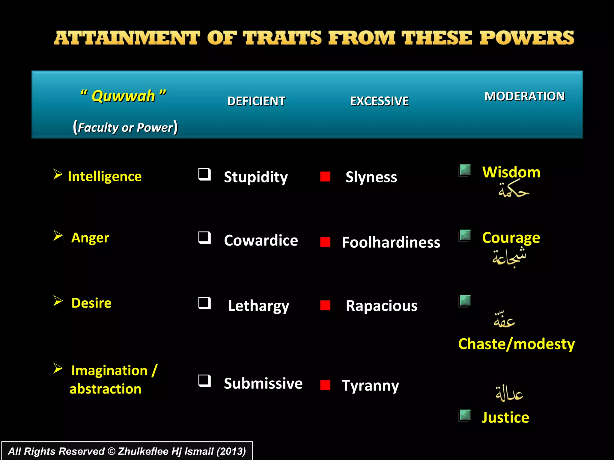 “ Quwwah ”                     DEFICIENT    EXCESSIVE         MODERATION

             (Faculty or Power)

          Intelligence                Stupidity        Slyness           Wisdom


          Anger                       Cowardice        Foolhardiness     Courage


          Desire                      Lethargy         Rapacious

                                                                         Chaste/modesty
          Imagination /
           abstraction                 Submissive       Tyranny
                                                                           Justice
All Rights Reserved © Zhulkeflee Hj Ismail (2013)
 