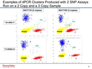 CYP2D6 Allele Specific Copy Number Analysis Using TaqMan® SNP ...