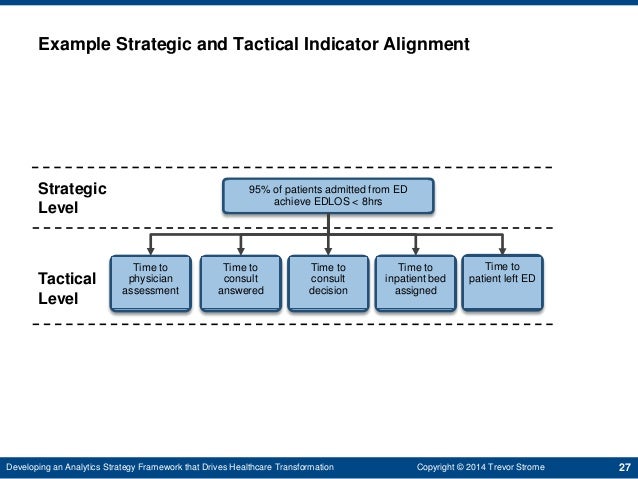 developing a strategic analytics