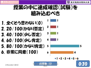 授業の中に達成確認（試験）を
組み込むべき
1.
2.
3.
4.
5.
6.

全くそう思わない（0）
20/100(かなり否定）
40/100（少し否定）
60/100（少し肯定）
80/100（かなり肯定）
非常に同意（100）

1

1

2

1

3

1

4

1
5

5
4

6
1

3 November 2013

投票数: 13

The 50th Seminar and Workshop in
MEDC

2

3

4

5

6

0:30
11

 