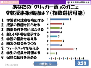 あなたの「クリッカー頁」のガニェ
９教授事象機能は？（複数選択可能）
1.
2.
3.
4.
5.
6.
7.
8.
9.

学習者の注意を喚起する
授業の目標を知らせる
前提条件を思い出させる
新しい事項を提示する
学習の指針を与える
練習の機会をつくる
フィードバックを与える
学生の成果を評価する
保持と転移を高める
3 November 2013

8

1
5

2
3

4

4

4
3

5

5

6
4

7

10

8
2

9
1

投票数: 13

2

The 50th Seminar and Workshop in
MEDC

3

4

5

6

7

8

9

0:20
31

 