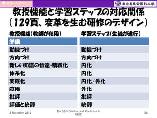 教授機能と学習ステップの対応関係
（129頁、変革を生む研修のデザイン）
教授機能（教師が使用）
準備
動機づけ
方向づけ
新しい知識の伝達・精緻化
体系化
実践化
応用
批評
評価と統御
3 November 2013

学習ステップ（生徒が遂行）
動機づけ
方向づけ
内化
内化
内化/外化
外化
批評
統御

The 50th Seminar and Workshop in
MEDC

56

 