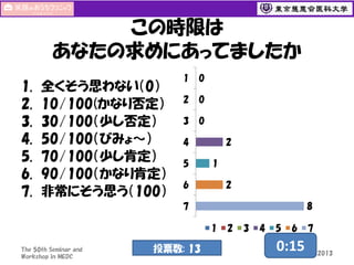 この時限は
あなたの求めにあってましたか
1.
2.
3.
4.
5.
6.
7.

全くそう思わない（0）
10/100(かなり否定）
30/100（少し否定）
50/100（びみょ～）
70/100（少し肯定）
90/100（かなり肯定）
非常にそう思う（100）

1

0

2

0

3

0
2

4
5

1
2

6

8

7
1
The 50th Seminar and
Workshop in MEDC

投票数: 13
91

2

3

4

5

6

0:15

7

3 November 2013

 