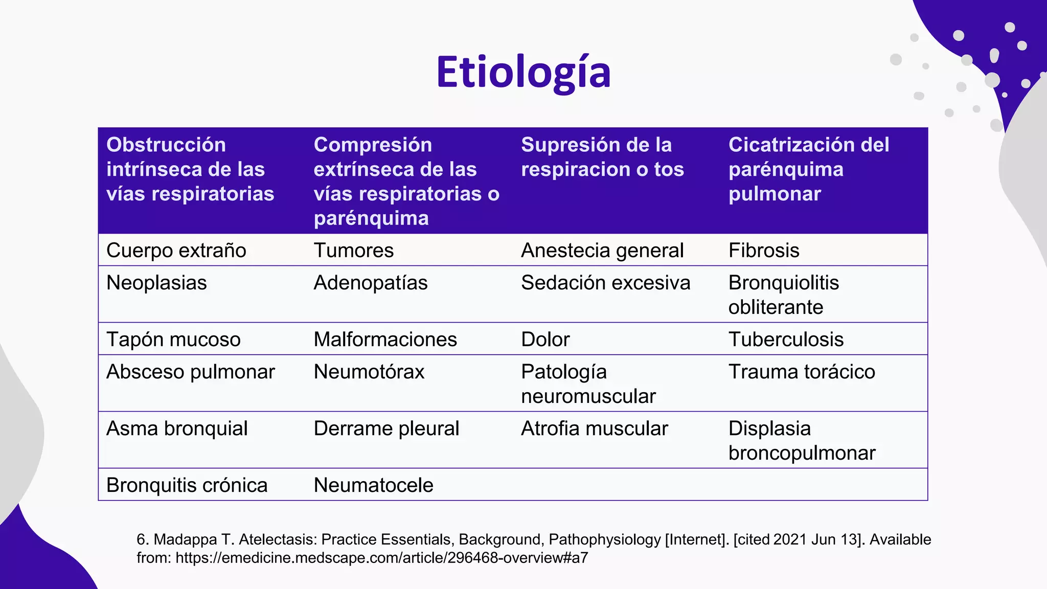 Etiología
Obstrucción
intrínseca de las
vías respiratorias
Compresión
extrínseca de las
vías respiratorias o
parénquima
Supresión de la
respiracion o tos
Cicatrización del
parénquima
pulmonar
Cuerpo extraño Tumores Anestecia general Fibrosis
Neoplasias Adenopatías Sedación excesiva Bronquiolitis
obliterante
Tapón mucoso Malformaciones Dolor Tuberculosis
Absceso pulmonar Neumotórax Patología
neuromuscular
Trauma torácico
Asma bronquial Derrame pleural Atrofia muscular Displasia
broncopulmonar
Bronquitis crónica Neumatocele
6. Madappa T. Atelectasis: Practice Essentials, Background, Pathophysiology [Internet]. [cited 2021 Jun 13]. Available
from: https://emedicine.medscape.com/article/296468-overview#a7
 