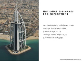 N A T I O N A L E S T I M A T E S
F O R E M P L O Y M E N T
-Total employment for industry: 25,880
-Average Hourly Wage: $14.09
(Low $8.71/High $21.42)
-Average Annual Wage: $29,310
(Low $18,110/High $44.550)
Source: http://brandongaille.com/?p=10792
 