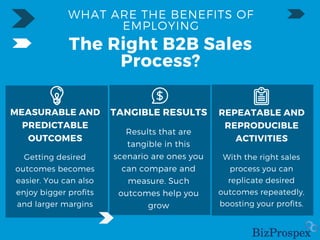 WHAT ARE THE BENEFITS OF
EMPLOYING
The Right B2B Sales
Process?
MEASURABLE AND
PREDICTABLE
OUTCOMES
Getting desired
outcomes becomes
easier. You can also
enjoy bigger profits
and larger margins
TANGIBLE RESULTS
Results that are
tangible in this
scenario are ones you
can compare and
measure. Such
outcomes help you
grow
REPEATABLE AND
REPRODUCIBLE
ACTIVITIES
With the right sales
process you can
replicate desired
outcomes repeatedly,
boosting your profits.
 