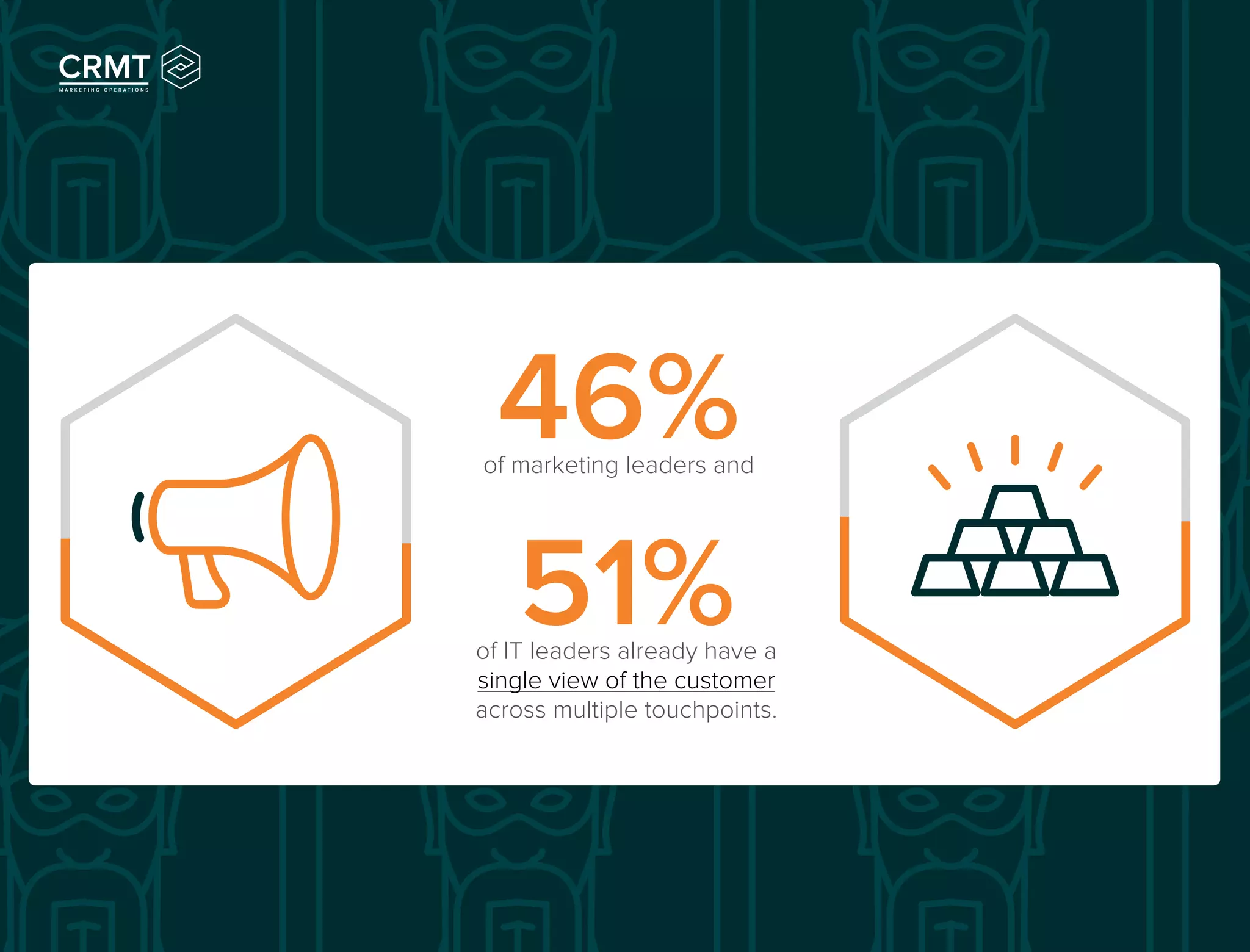 of marketing leaders and
46%
of IT leaders already have a
single view of the customer
across multiple touchpoints.
51%
 