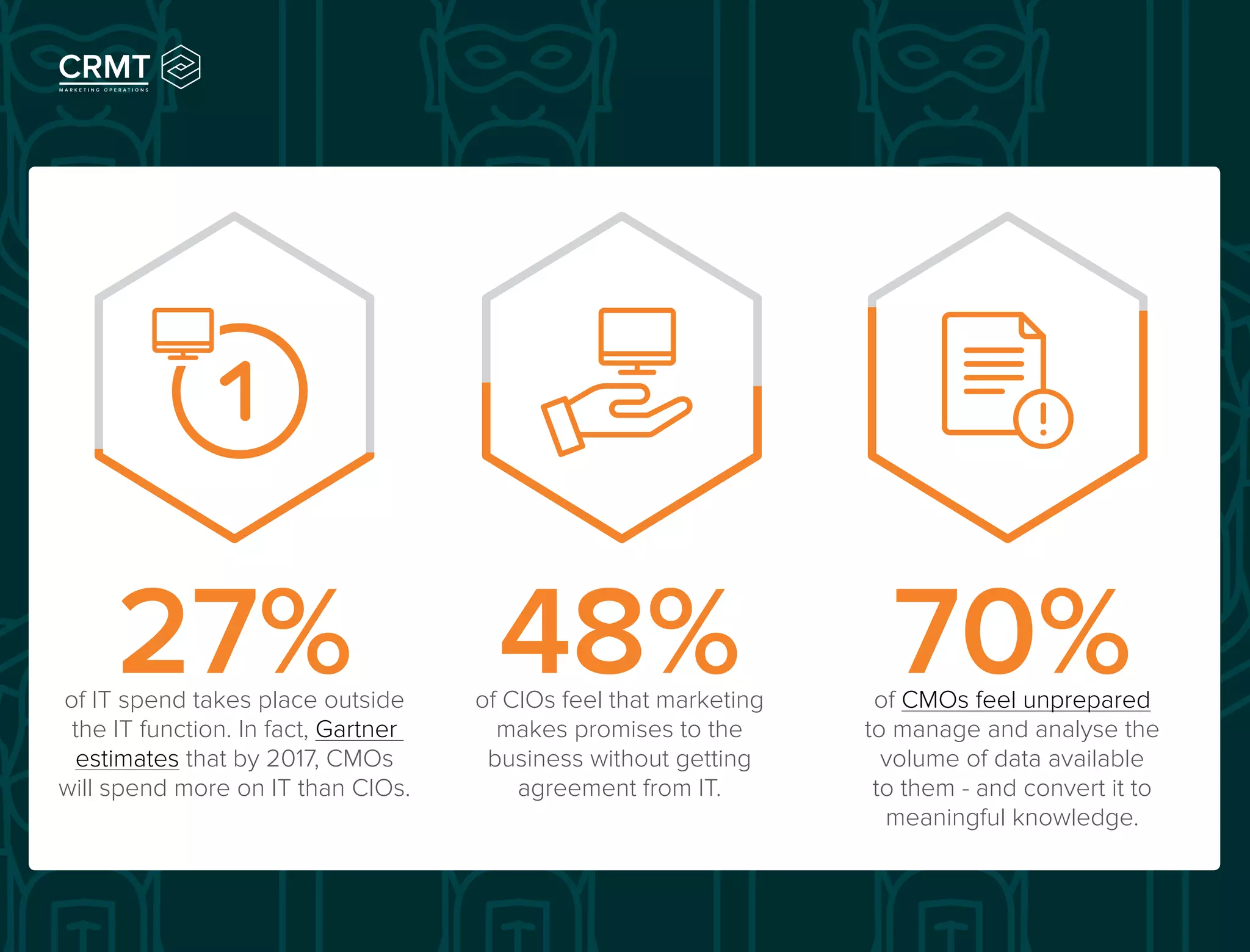 of IT spend takes place outside
the IT function. In fact, Gartner
estimates that by 2017, CMOs
will spend more on IT than CIOs.
27% of CIOs feel that marketing
makes promises to the
business without getting
agreement from IT.
48% of CMOs feel unprepared
to manage and analyse the
volume of data available
to them - and convert it to
meaningful knowledge.
70%
 