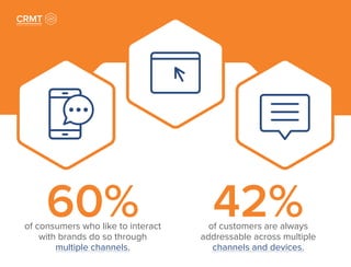 60%of consumers who like to interact
with brands do so through
multiple channels.
42%of customers are always
addressable across multiple
channels and devices.
 
