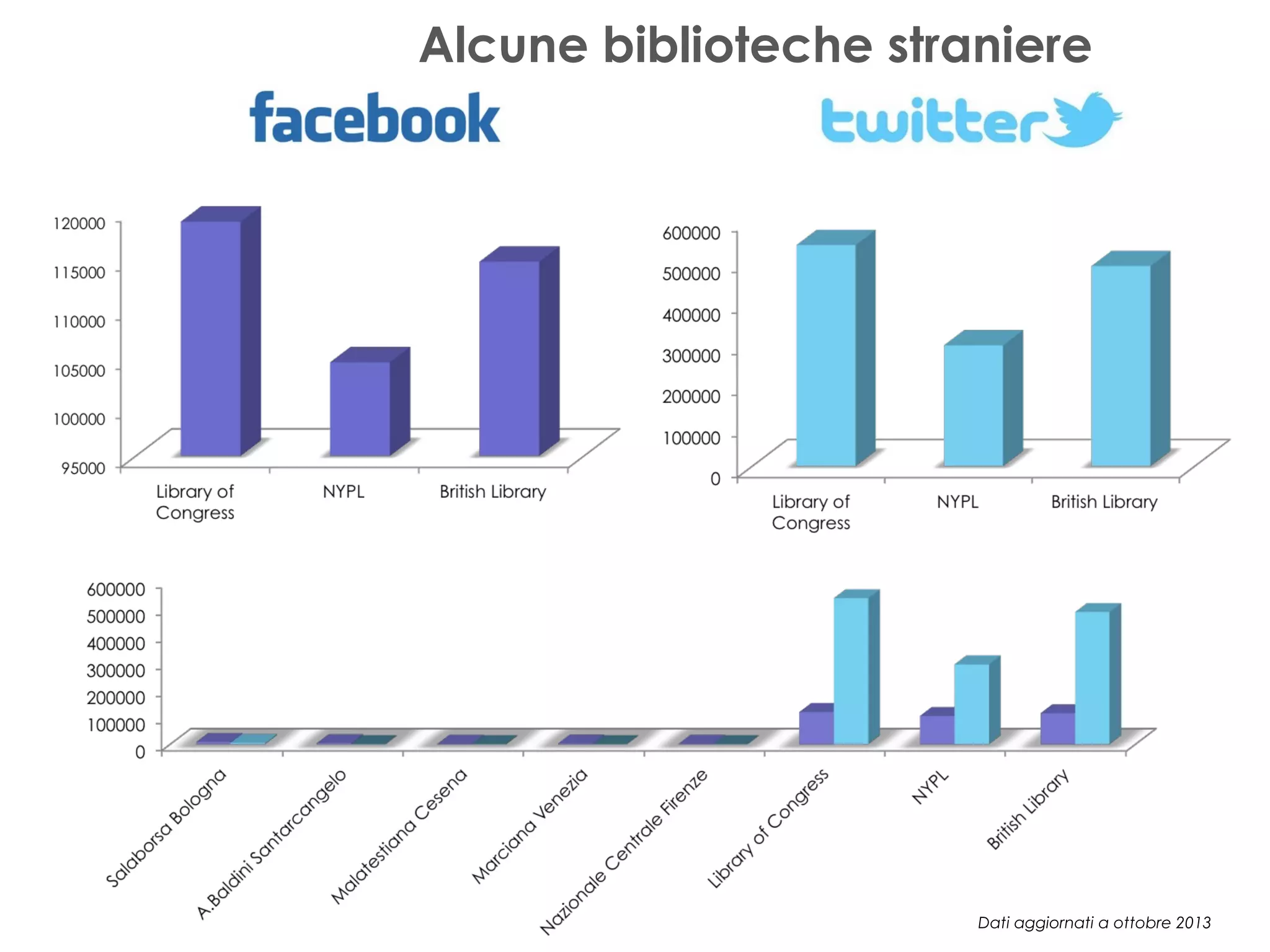Alcune biblioteche straniere

Dati aggiornati a ottobre 2013

 