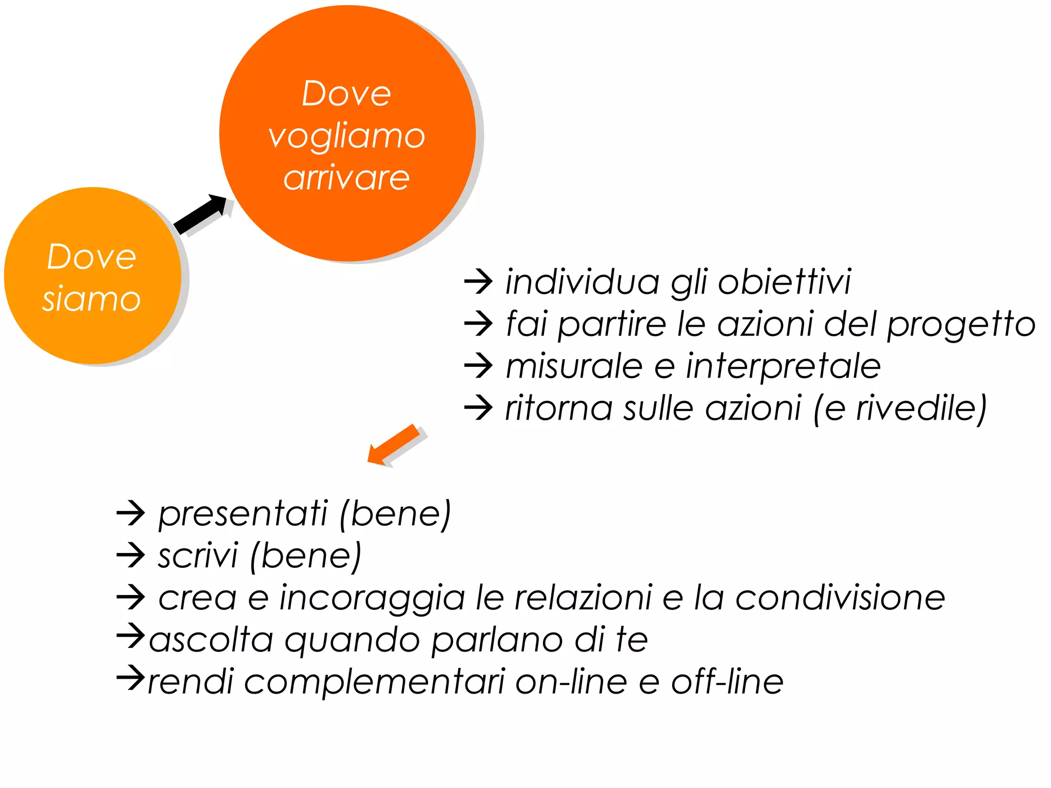 Dove
Dove
vogliamo
vogliamo
arrivare
arrivare
Dove
Dove
siamo
siamo

 individua gli obiettivi
 fai partire le azioni del progetto
 misurale e interpretale
 ritorna sulle azioni (e rivedile)

 presentati (bene)
 scrivi (bene)
 crea e incoraggia le relazioni e la condivisione
ascolta quando parlano di te
rendi complementari on-line e off-line

 