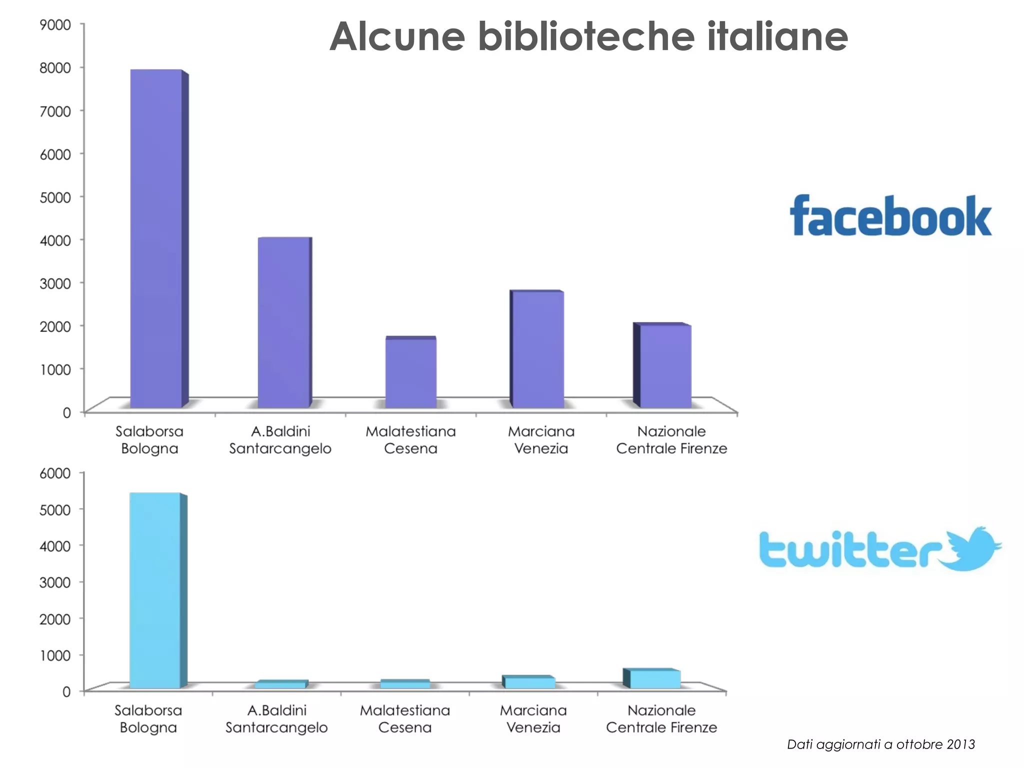 Alcune biblioteche italiane

Dati aggiornati a ottobre 2013

 