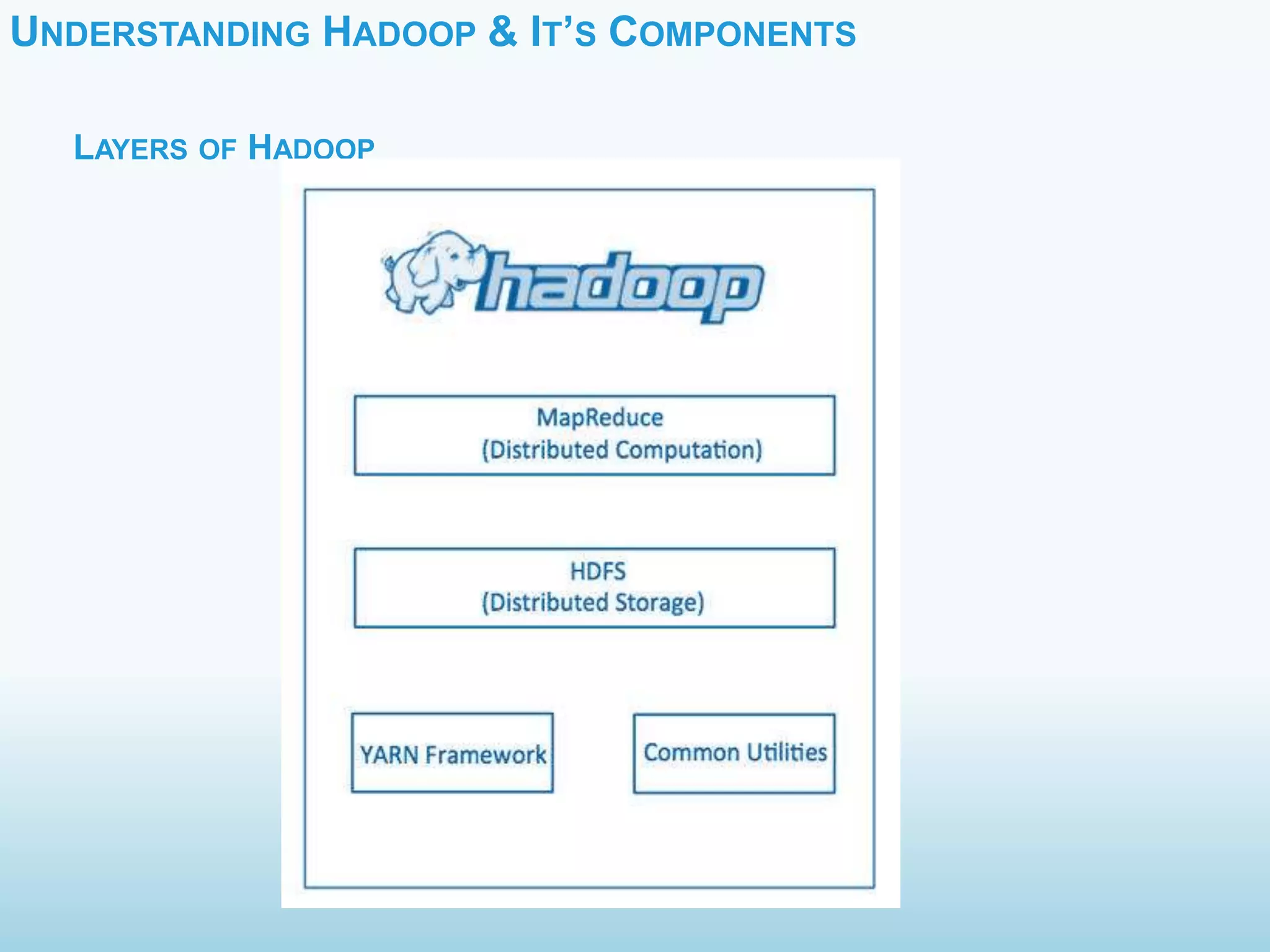 UNDERSTANDING HADOOP & IT’S COMPONENTS
LAYERS OF HADOOP
 