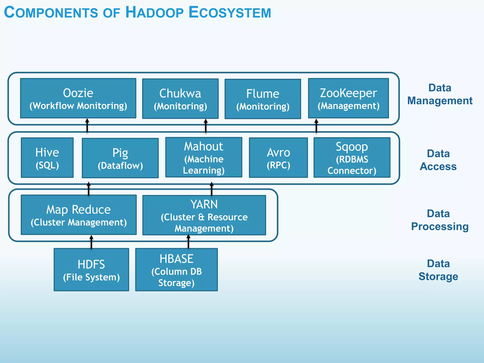 COMPONENTS OF HADOOP ECOSYSTEM
HDFS
(File System)
HBASE
(Column DB
Storage)
Oozie
(Workflow Monitoring)
Chukwa
(Monitoring)
Hive
(SQL)
Map Reduce
(Cluster Management)
YARN
(Cluster & Resource
Management)
Pig
(Dataflow)
Mahout
(Machine
Learning)
Avro
(RPC)
Sqoop
(RDBMS
Connector)
Flume
(Monitoring)
ZooKeeper
(Management)
Data
Storage
Data
Processing
Data
Access
Data
Management
 