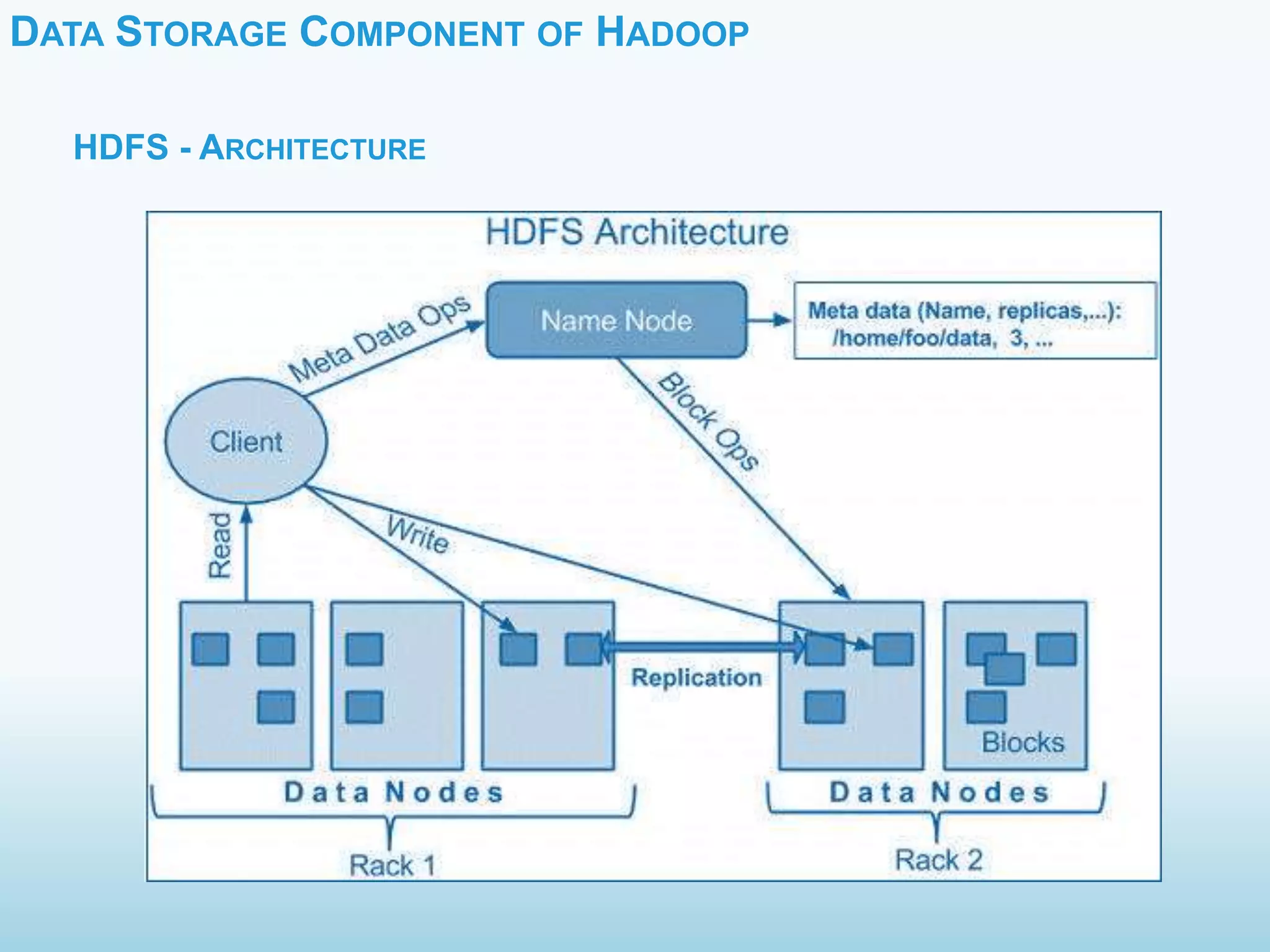 DATA STORAGE COMPONENT OF HADOOP
HDFS - ARCHITECTURE
 