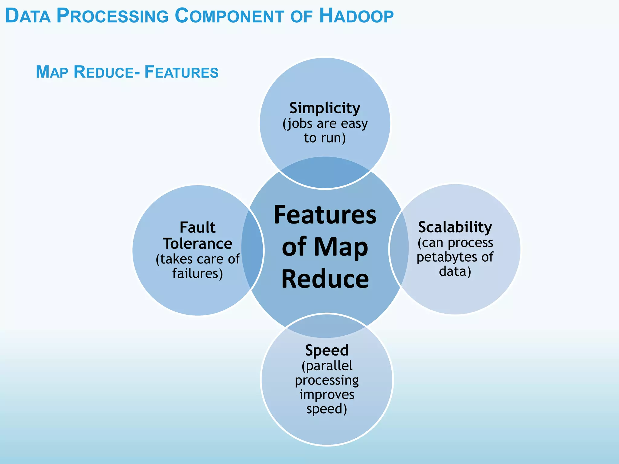 DATA PROCESSING COMPONENT OF HADOOP
MAP REDUCE- FEATURES
Features
of Map
Reduce
Simplicity
(jobs are easy
to run)
Scalability
(can process
petabytes of
data)
Speed
(parallel
processing
improves
speed)
Fault
Tolerance
(takes care of
failures)
 