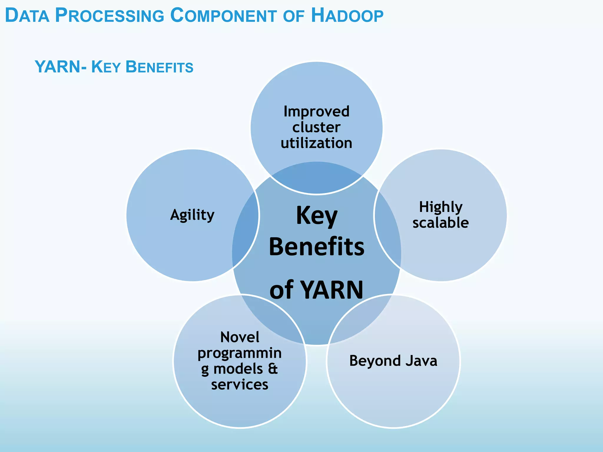 DATA PROCESSING COMPONENT OF HADOOP
YARN- KEY BENEFITS
Key
Benefits
of YARN
Improved
cluster
utilization
Highly
scalable
Beyond Java
Novel
programmin
g models &
services
Agility
 