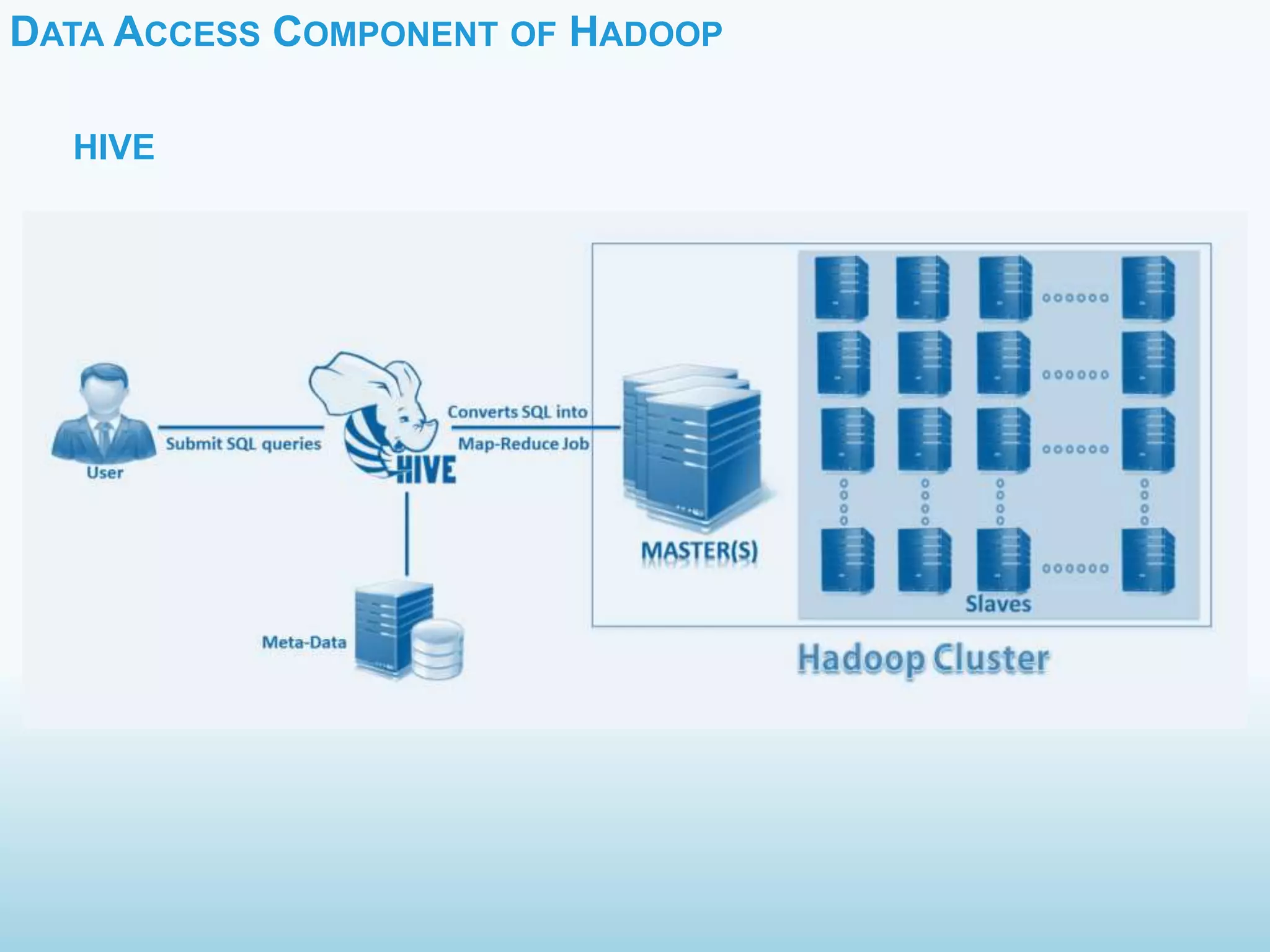 DATA ACCESS COMPONENT OF HADOOP
HIVE
 