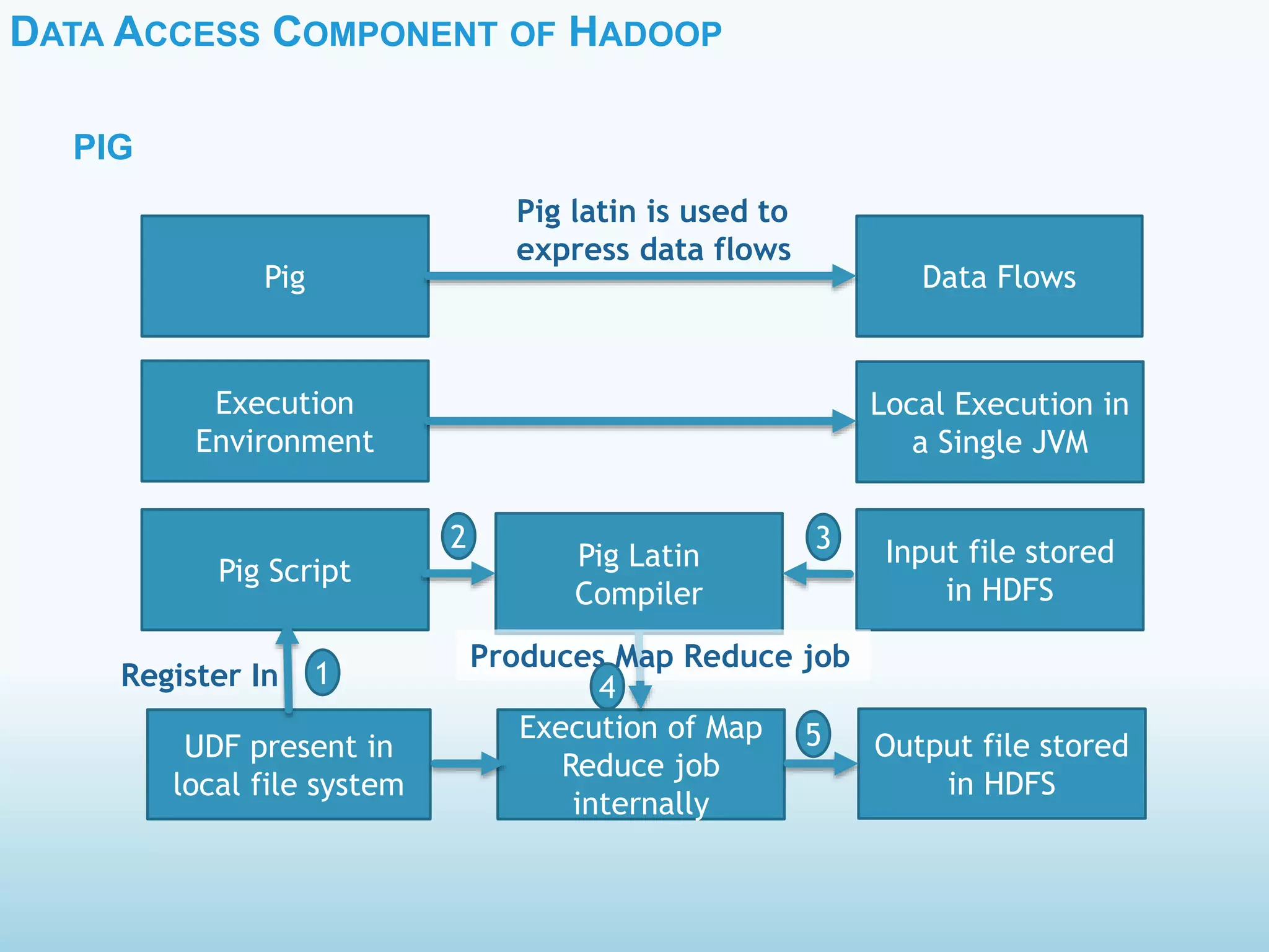 DATA ACCESS COMPONENT OF HADOOP
PIG
Data Flows
Local Execution in
a Single JVM
Input file stored
in HDFS
Output file stored
in HDFS
Pig Latin
Compiler
Execution of Map
Reduce job
internally
Pig Script
UDF present in
local file system
Execution
Environment
Pig
Pig latin is used to
express data flows
Register In
Produces Map Reduce job
1
2
4
5
3
 
