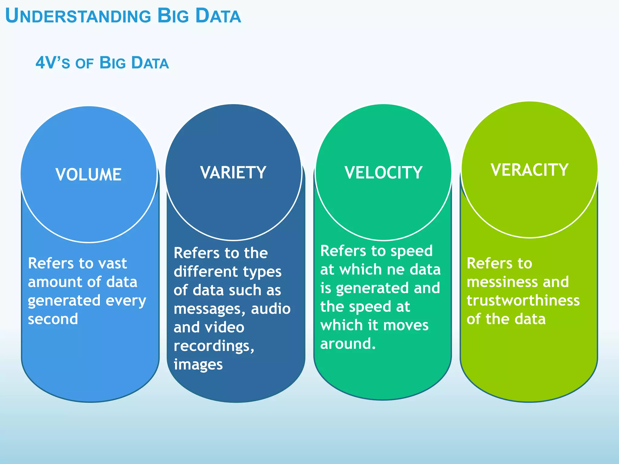 UNDERSTANDING BIG DATA
4V’S OF BIG DATA
Refers to vast
amount of data
generated every
second
Refers to the
different types
of data such as
messages, audio
and video
recordings,
images
Refers to speed
at which ne data
is generated and
the speed at
which it moves
around.
Refers to
messiness and
trustworthiness
of the data
VOLUME VARIETY VELOCITY VERACITY
 