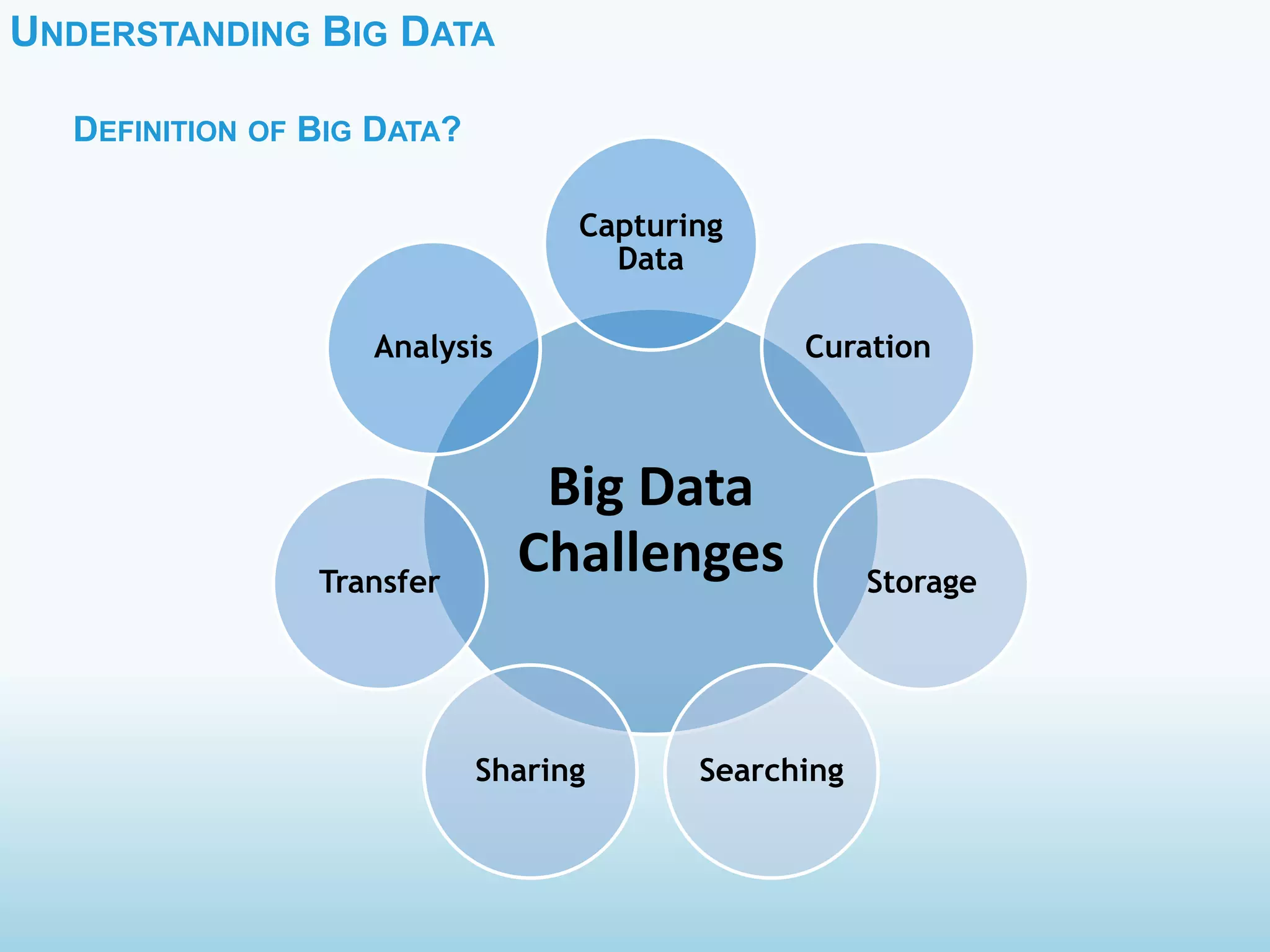 UNDERSTANDING BIG DATA
DEFINITION OF BIG DATA?
Big Data
Challenges
Capturing
Data
Curation
Storage
SearchingSharing
Transfer
Analysis
 