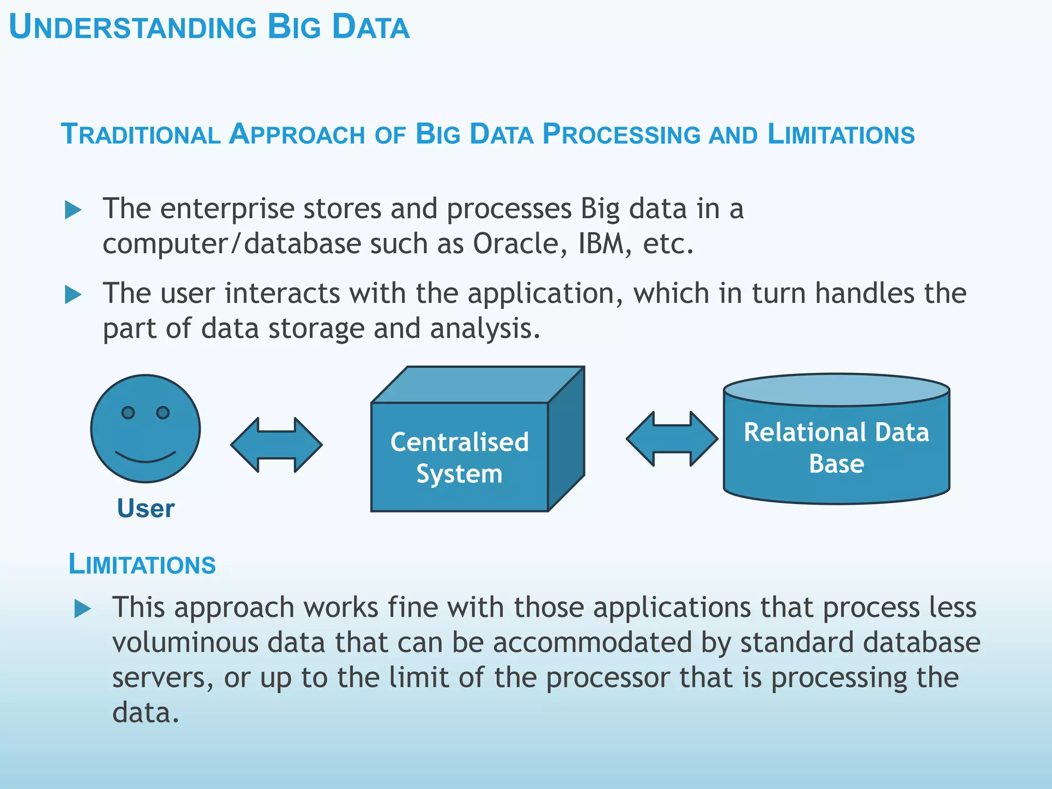 UNDERSTANDING BIG DATA
 The enterprise stores and processes Big data in a
computer/database such as Oracle, IBM, etc.
 The user interacts with the application, which in turn handles the
part of data storage and analysis.
TRADITIONAL APPROACH OF BIG DATA PROCESSING AND LIMITATIONS
Centralised
System
Relational Data
Base
User
 This approach works fine with those applications that process less
voluminous data that can be accommodated by standard database
servers, or up to the limit of the processor that is processing the
data.
LIMITATIONS
 