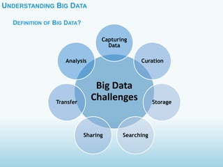 UNDERSTANDING BIG DATA
DEFINITION OF BIG DATA?
Big Data
Challenges
Capturing
Data
Curation
Storage
SearchingSharing
Transfer
Analysis
 